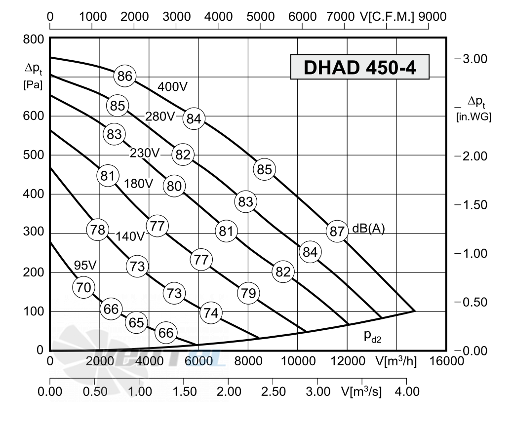 Rosenberg DHAD 450-4 - описание, технические характеристики, графики